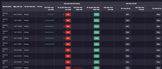 Sau 1 th&#225;ng, hệ thống giao dịch tr&#225;i phiếu doanh nghiệp ri&#234;ng lẻ đạt hơn 5.700 tỷ đồng - Ảnh 1
