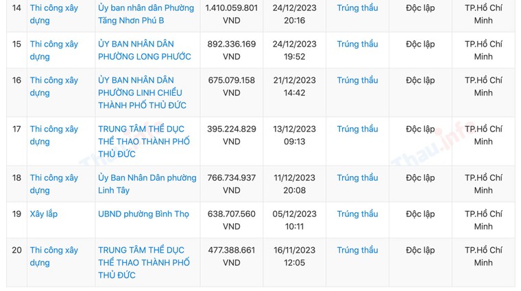 C&#244;ng ty Minh Đức: Nh&#224; thầu “bất bại” ở Thủ Đức - Ảnh 2