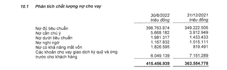 Chi tiết c&aacute;c nh&oacute;m nợ tại ng&acirc;n h&agrave;ng MB. (Nguồn: BCTC hợp nhất so&aacute;t x&eacute;t 6 th&aacute;ng đầu năm 2022 tại MB)
