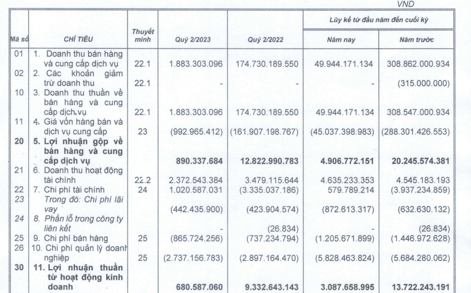 Lũy kế 6 th&aacute;ng đầu năm, Green+ đạt lợi nhuận sau thuế 2,3 tỷ đồng; giảm 82% so với c&ugrave;ng kỳ năm ngo&aacute;i.
