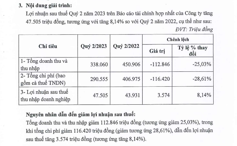Việc tiết giảm chi ph&iacute; gi&uacute;p CEO tăng trưởng lợi nhuận d&ugrave; doanh thu giảm s&uacute;t. Nguồn: CEO Group