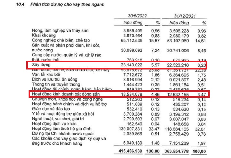 Dư nợ cho vay theo ng&agrave;nh tại MB (nguồn: BCTC hợp nhất qu&yacute; 2/2022)