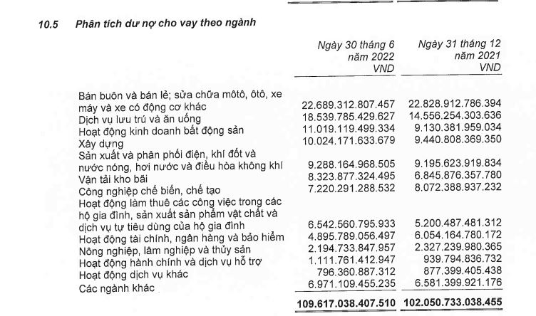 Nguồn: BCTC hợp nhất qu&yacute; 2/2022 tại OCB.