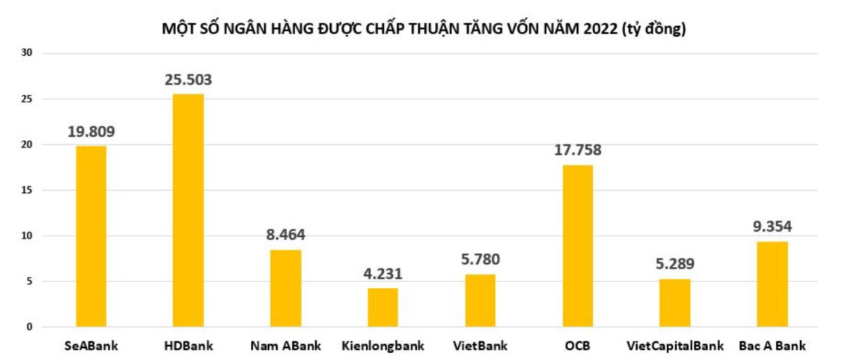 Loạt nh&#224; băng sắm sửa tăng vốn điều lệ trả cổ tức &#39;khủng&#39; cho cổ đ&#244;ng - Ảnh 2