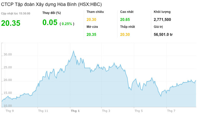 Chủ tịch Tập đo&#224;n X&#226;y dựng Ho&#224; B&#236;nh chỉ mua được 1/4 số cổ phiếu đ&#227; đăng k&#253; - Ảnh 1