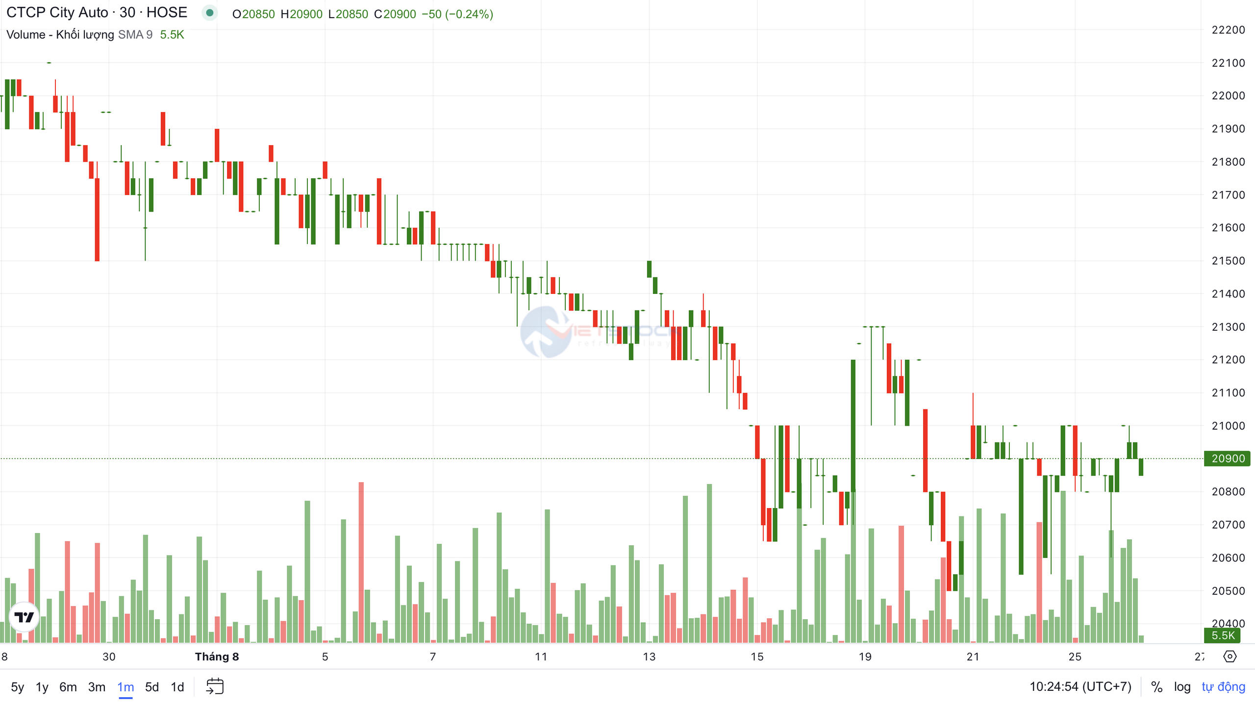 Diễn biến thị gi&aacute; cổ phiếu CTF trong v&ograve;ng 1 th&aacute;ng trở lại đ&acirc;y.