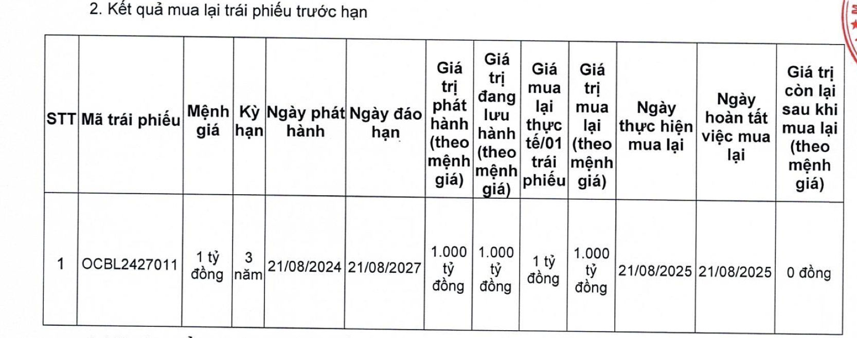 Th&ocirc;ng tin m&atilde; tr&aacute;i phiếu OCB tiến h&agrave;nh mua lại trước hạn.
