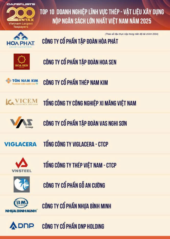 H&ograve;a Ph&aacute;t đứng Top 1 doanh nghiệp th&eacute;p - vật liệu x&acirc;y dựng nộp ng&acirc;n s&aacute;ch lớn nhất Việt Nam 2025