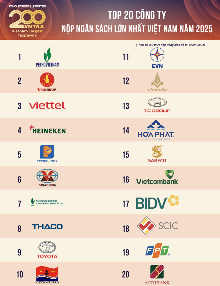 H&ograve;a Ph&aacute;t xếp thứ 14 trong số c&aacute;c c&ocirc;ng ty nộp ng&acirc;n s&aacute;ch lớn nhất Việt Nam 2025