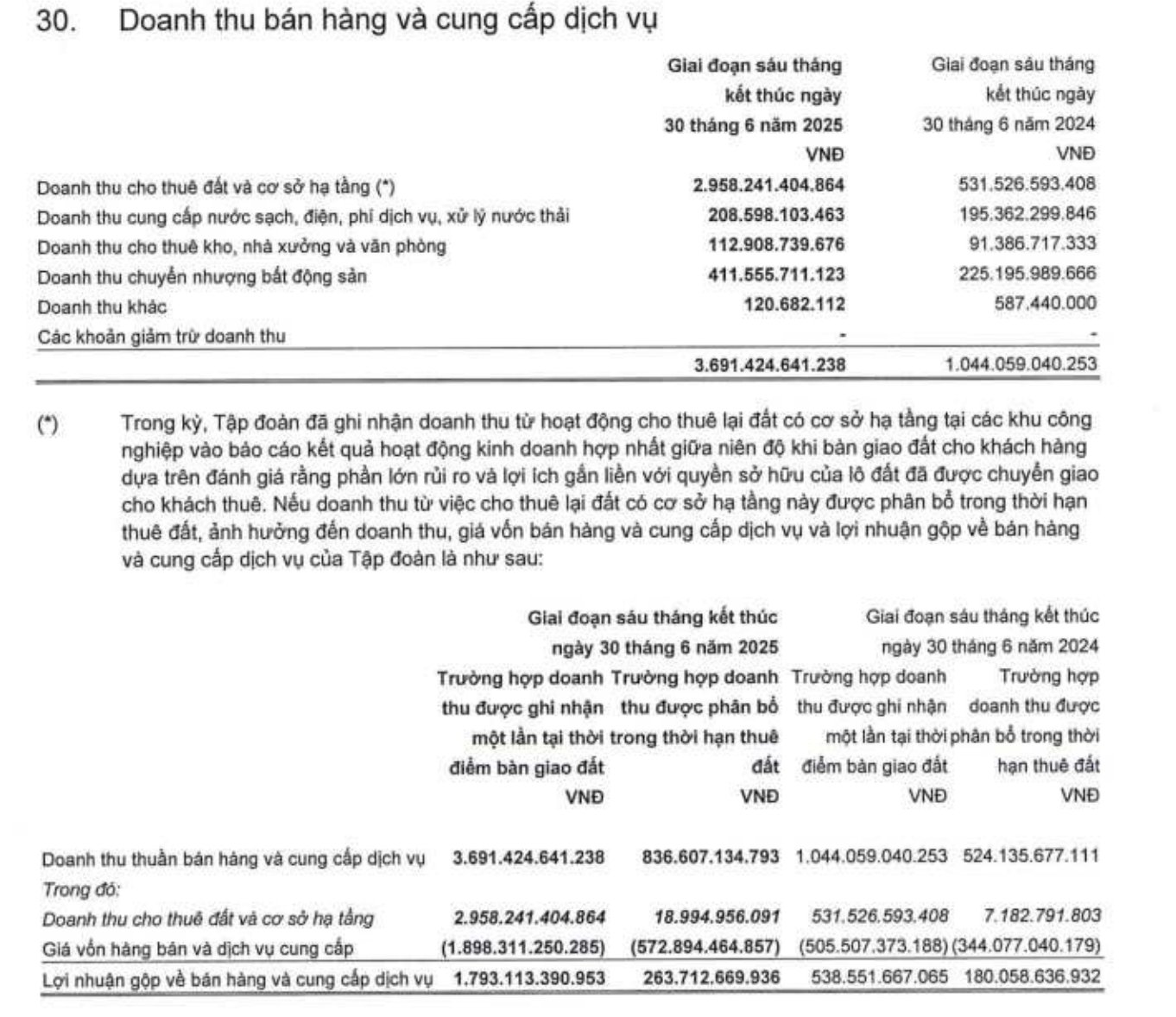 Điều lạ ở KBC: Lợi nhuận hợp nhất tăng 6,4 lần nhưng c&#244;ng ty mẹ vẫn lỗ h&#224;ng trăm tỷ - Ảnh 2