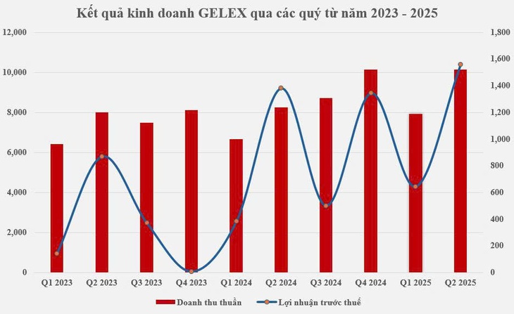 GELEX li&ecirc;n tục ghi nhận kết quả kinh doanh t&iacute;ch cực, thể hiện qua c&aacute;c chỉ số doanh thu v&agrave; lợi nhuận tăng trưởng ổn định qua c&aacute;c năm.