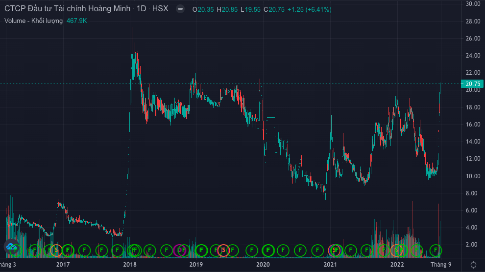 Cổ phiếu KPF tăng gi&aacute; đột biến trong bối cảnh kh&ocirc;ng c&oacute; tin tức ch&iacute;nh thống hỗ trợ. (Ảnh: FireAnt)