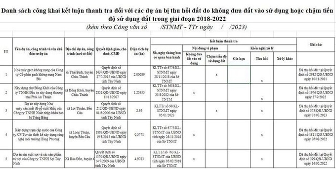 Danh s&aacute;ch 5 dự &aacute;n bị thu hồi đất tại T&acirc;y Ninh do vi phạm Luật Đất đai.
