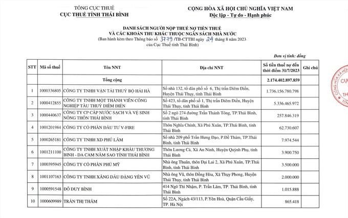 Th&#225;i B&#236;nh: C&#244;ng ty TNHH Vận tải Thủy bộ Hải H&#224; nợ tr&#234;n 1.700 tỷ đồng tiền thuế - Ảnh 1