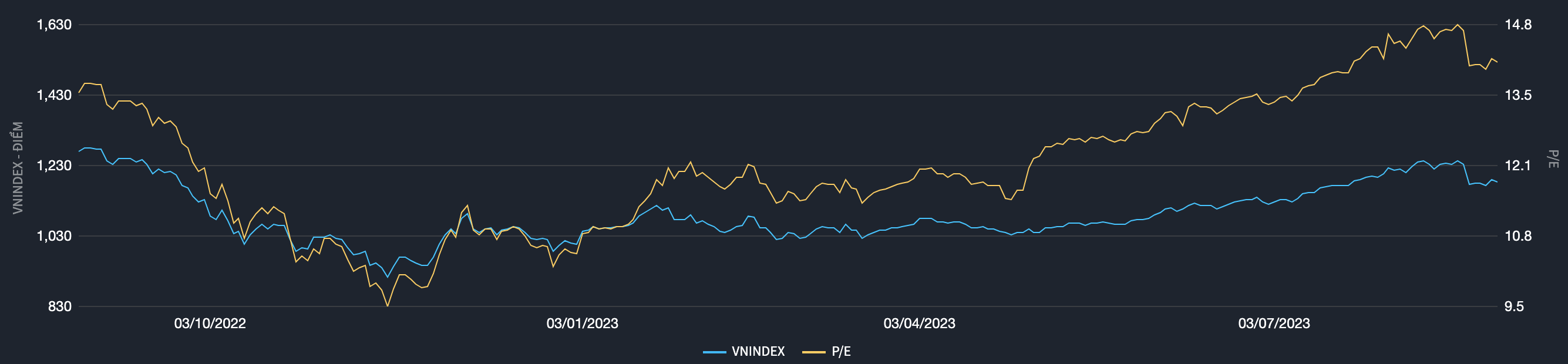 Định gi&aacute; thị trường trong v&ograve;ng 1 năm qua (Nguồn: Fiintrade).