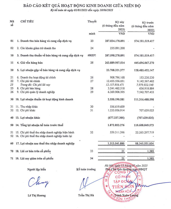 Kết quả hoạt động kinh doanh 6 th&aacute;ng đầu năm 2023 của AAT sụt giảm.