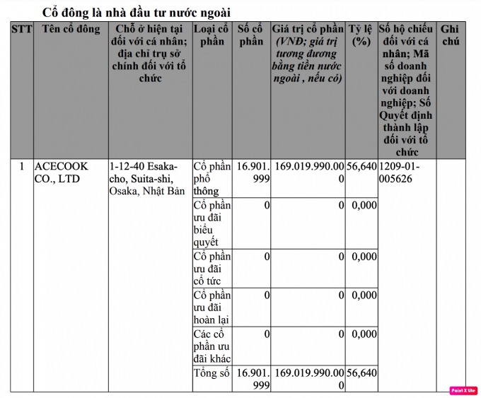 Người Việt Nam duy nhất nắm cổ phần tại thương hiệu Mỳ Hảo Hảo - Ảnh 1