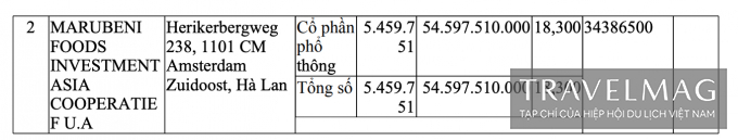 Th&ocirc;ng tin 2 c&aacute;c cổ đ&ocirc;ng nước ngo&agrave;i tại C&ocirc;ng ty cổ phần Acecook Việt Nam