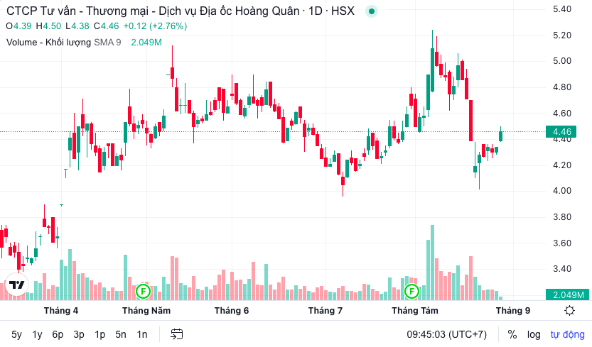 Diễn biến thị gi&aacute; cổ phiếu HQC (Nguồn: TradingView).