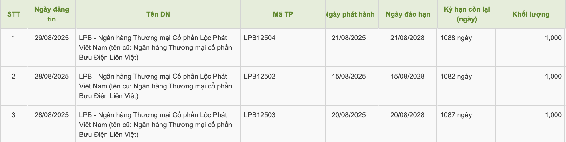 Th&ocirc;ng tin c&aacute;c m&atilde; tr&aacute;i phiếu LPBank ph&aacute;t h&agrave;nh trong th&aacute;ng 8.