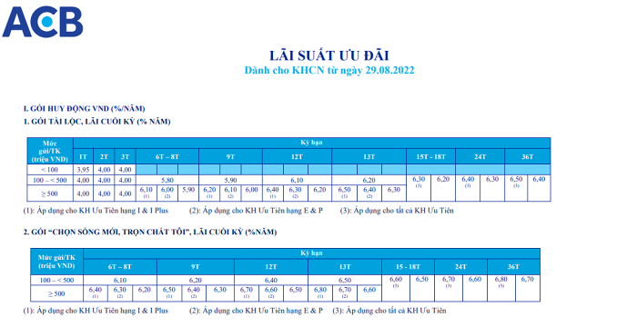 L&atilde;i suất tiết kiệm tại ACB &aacute;p dụng từ cuối th&aacute;ng 8/2022.