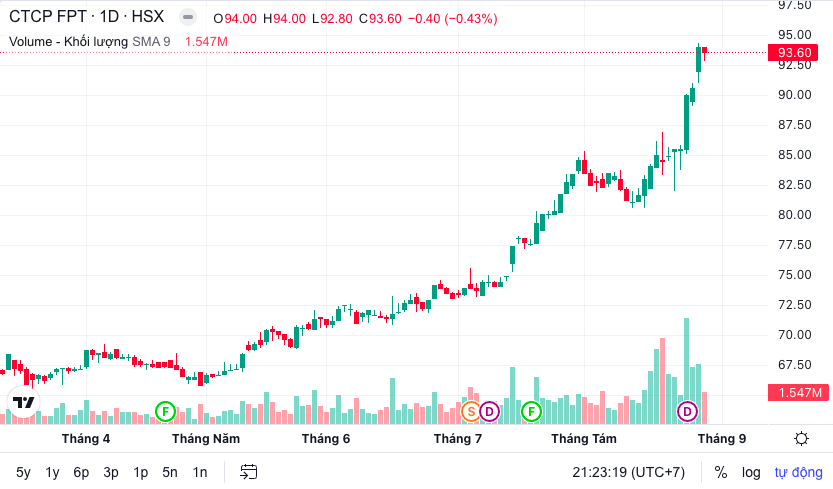Diễn biến thị gi&aacute; cổ phiếu FPT (Nguồn: TradingView).