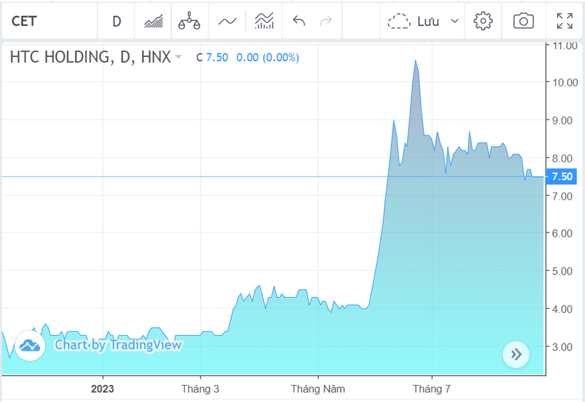 Diễn biến gi&aacute; cổ phiếu CET từ đầu năm 2023 tới nay. Nguồn: TradingView