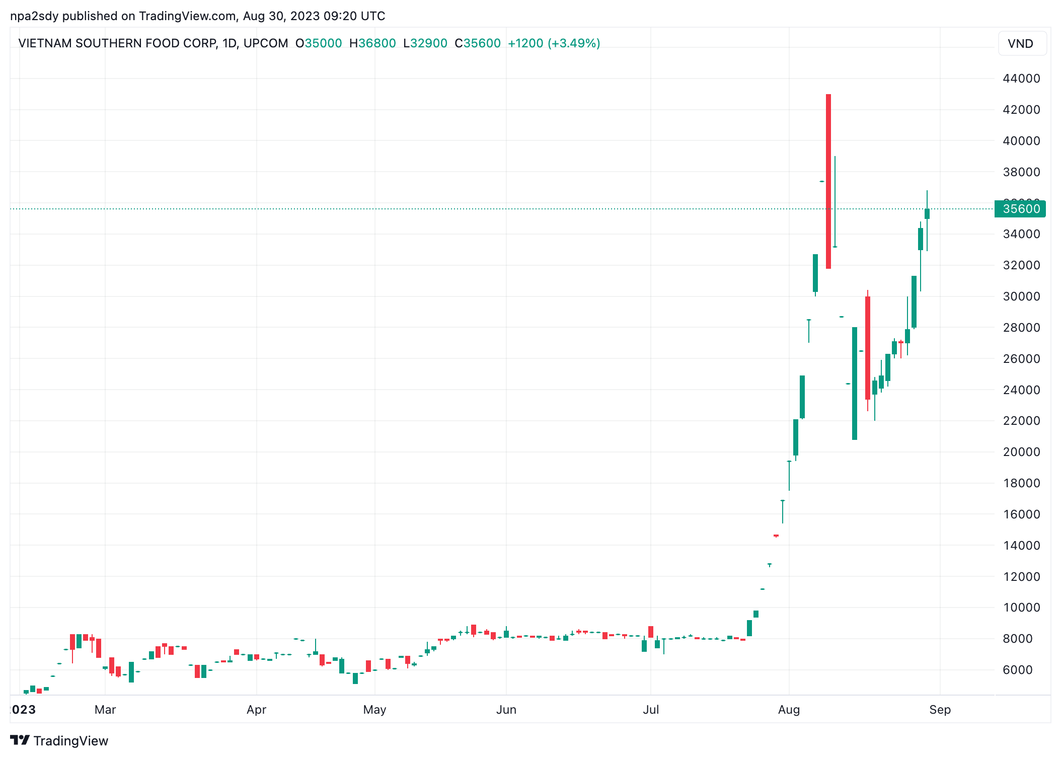 Diễn biến thị gi&aacute; cổ phiếu VSF (Nguồn: TradingView).