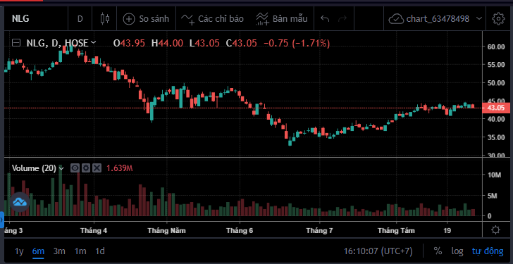 Diễn biến thị gi&aacute; cổ phiếu NLG.