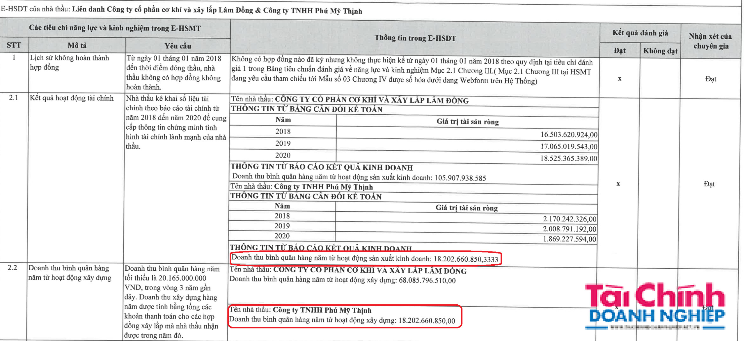 C&ocirc;ng ty TNHH Ph&uacute; Mỹ Thịnh k&ecirc; khai doanh thu b&igrave;nh qu&acirc;n 3 năm 2018, 2019, 2020 đạt 18.202.660.850 đồng tại g&oacute;i thầu kh&aacute;c.