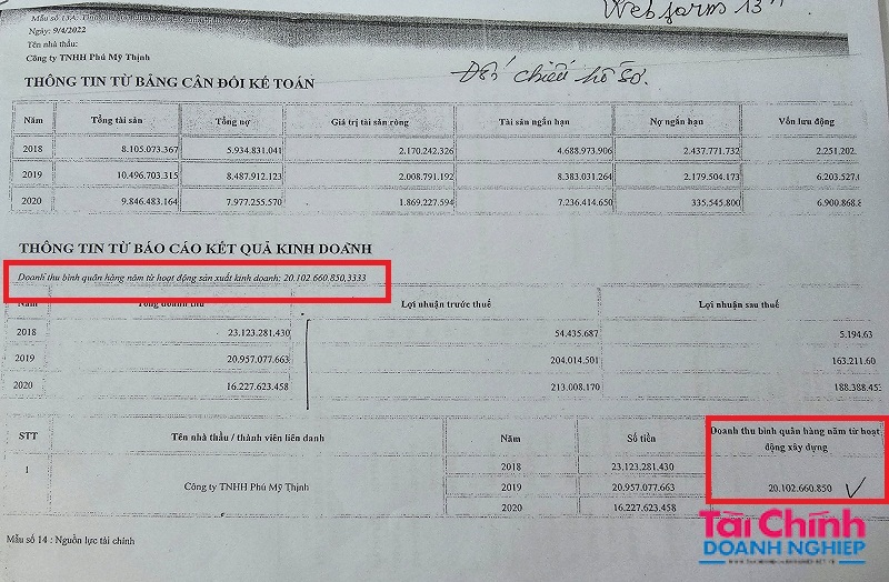 C&ocirc;ng ty TNHH Ph&uacute; Mỹ Thịnh k&ecirc; khai doanh thu b&igrave;nh qu&acirc;n 3 năm 2018, 2019, 2020 đạt 20.102.660.850 đồng tại g&oacute;i thầu của Ng&acirc;n h&agrave;ng Agribank.
