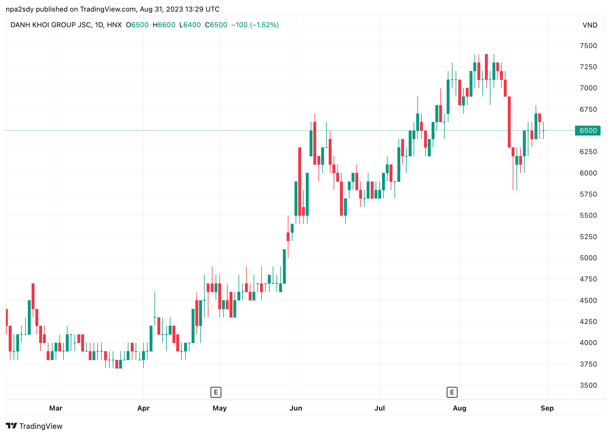 Diễn biến thị gi&aacute; cổ phiếu NRC (Nguồn: TradinhView).