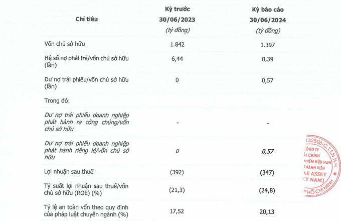 Mirae Asset Việt Nam l&agrave; c&ocirc;ng ty t&agrave;i ch&iacute;nh đầu ti&ecirc;n b&aacute;o lỗ trong nửa đầu năm 2024 (Nguồn: B&aacute;o c&aacute;o của Mirae Asset Việt Nam)