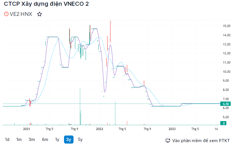 Cổ phiếu VE2 3 năm trở lại đ&acirc;y. Ảnh: FireAnt.