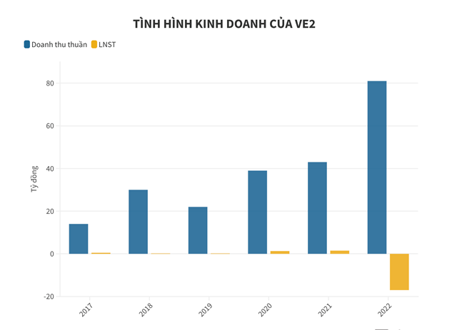 T&igrave;nh h&igrave;nh kinh doanh của VE2. Ảnh: Đại đo&agrave;n kết.