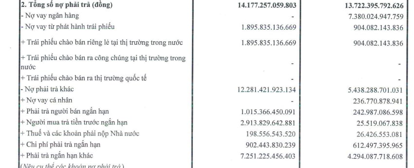 Tổng nợ phải trả của C&ocirc;ng ty cổ phần Ph&uacute; Thọ Land giảm xuống c&ograve;n 13.722 tỷ đồng.