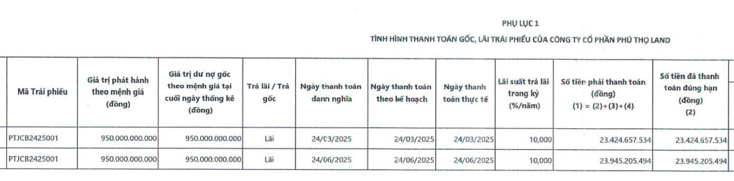 Ph&uacute; Thọ Land hiện c&ograve;n lưu h&agrave;nh tr&aacute;i phiếu m&atilde; PTJCB2425001 ph&aacute;t h&agrave;nh ng&agrave;y 24/12/2024 trị gi&aacute; 950 tỷ đồng.