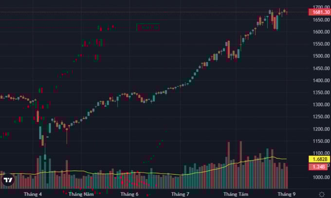 Sau nghỉ lễ, VN-Index giằng co, giảm nhẹ gần 1 điểm.