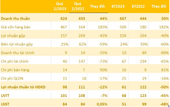 Kết quả kinh doanh qu&yacute; II v&agrave; 6 th&aacute;ng đầu năm 2023 của HPX (BCTC ri&ecirc;ng, đơn vị: tỷ đồng). Nguồn: Nhịp số thị trường