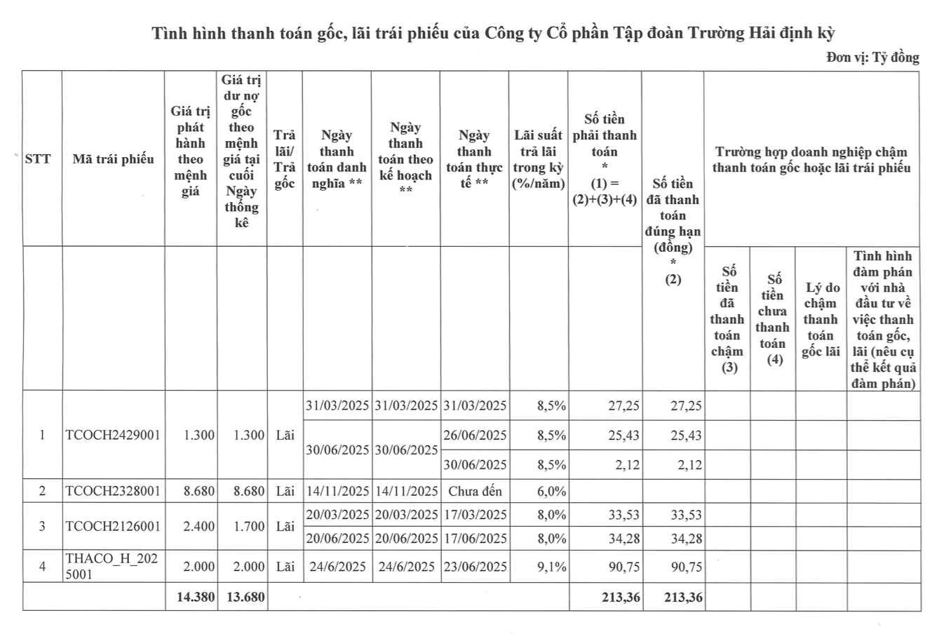 T&igrave;nh h&igrave;nh thanh to&aacute;n gốc, l&atilde;i tr&aacute;i phiếu b&aacute;n ni&ecirc;n 2025 của Thaco.