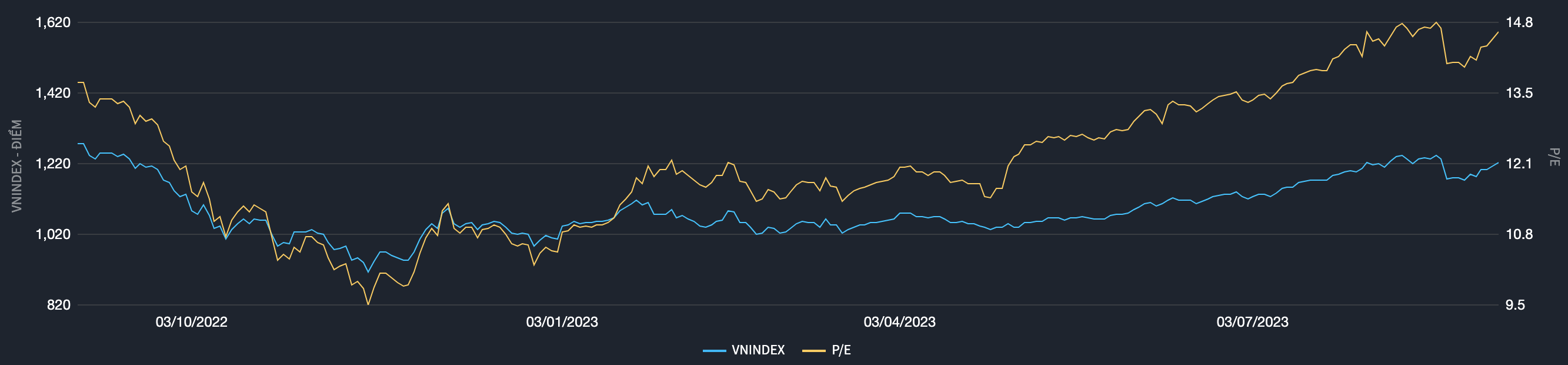 Định gi&aacute; thị trường trong v&ograve;ng 1 năm qua (Nguồn: Fiintrade).