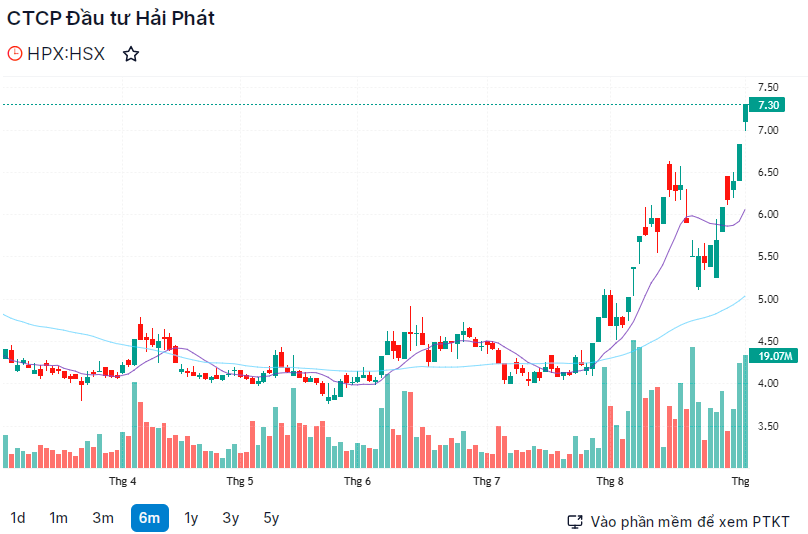 T&igrave;nh h&igrave;nh cổ phiếu HPX 6 th&aacute;ng trở lại đ&acirc;y (Ảnh: FireAnt).