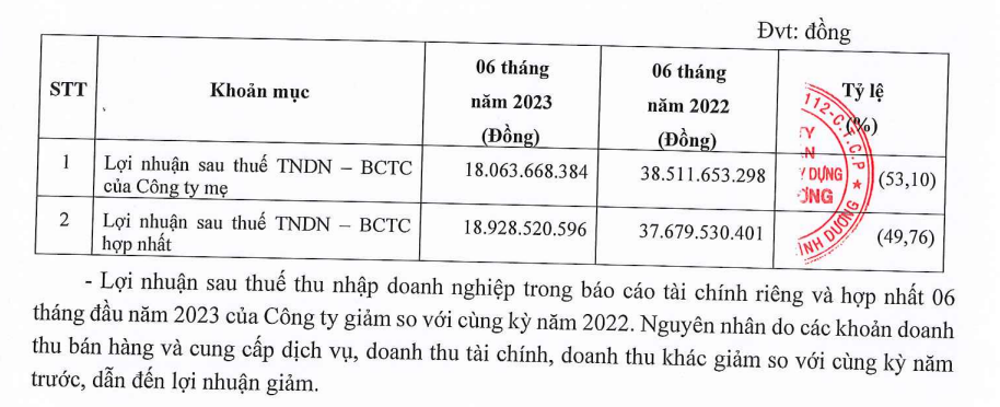 Lợi nhuận sau thuế 6 th&aacute;ng đầu năm 2023 của ACC chỉ đạt 18,9 tỷ đồng; giảm 49,76%.