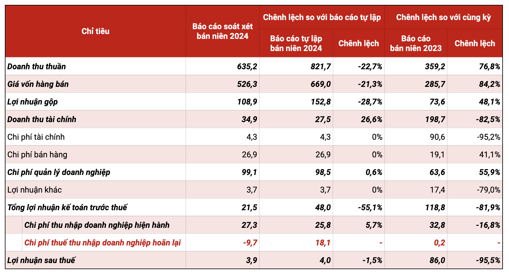 B&aacute;o c&aacute;o so&aacute;t x&eacute;t b&aacute;n ni&ecirc;n 2024 của DIC Corp: Chỗ đầy, chỗ vơi