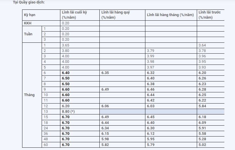L&atilde;i suất tiết kiệm VND (nguồn: ng&acirc;n h&agrave;ng ABBank).