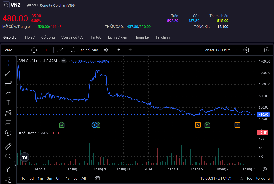 Cổ phiếu VNZ của VNG giảm 6,8% trong phi&ecirc;n 6/9