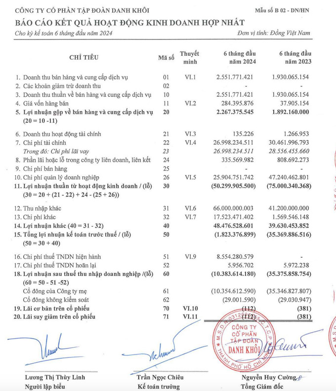 Tập đo&agrave;n Danh Kh&ocirc;i: Nợ thuế h&agrave;ng trăm tỷ đồng, kiểm to&aacute;n nghi ngờ khả năng hoạt động li&ecirc;n tục.