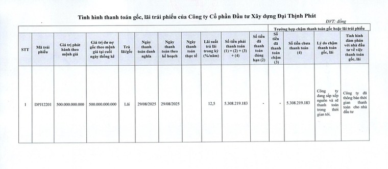 Chậm trả l&#227;i tr&#225;i phiếu, Đại Thịnh Ph&#225;t g&#226;y &#225;p lực t&#224;i ch&#237;nh l&#234;n LDG Group - Ảnh 2