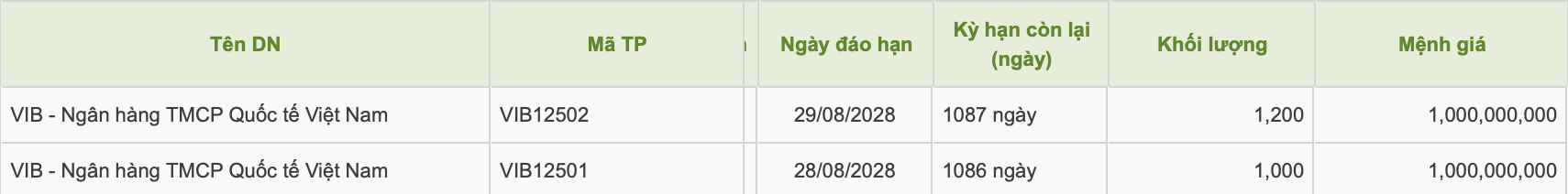 Th&ocirc;ng tin 2 m&atilde; tr&aacute;i phiếu VIB huy động.