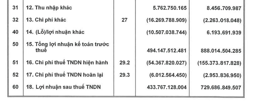 Trừ đi c&aacute;c chi ph&iacute;, H&agrave; Đ&ocirc; b&aacute;o l&atilde;i sau thuế 6 th&aacute;ng đầu năm 2023 đạt 433,7 tỷ đồng; giảm 40,5%.